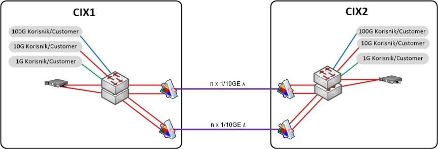 Mrežna infrastruktura CIX-a - prikaz povezanosti lokacija CIX1 i CIX2