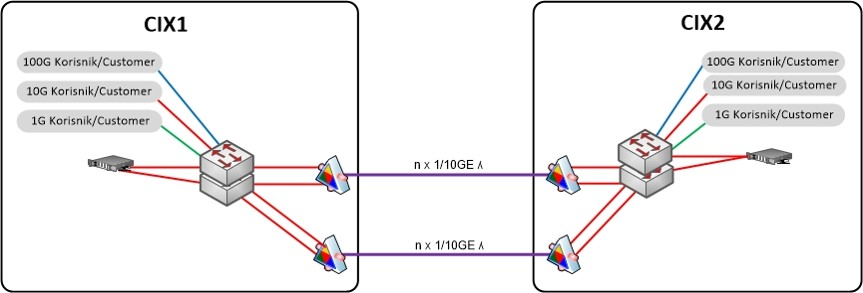 CIX Network Infrastructure - display the connection of CIX1 and CIX2 locations