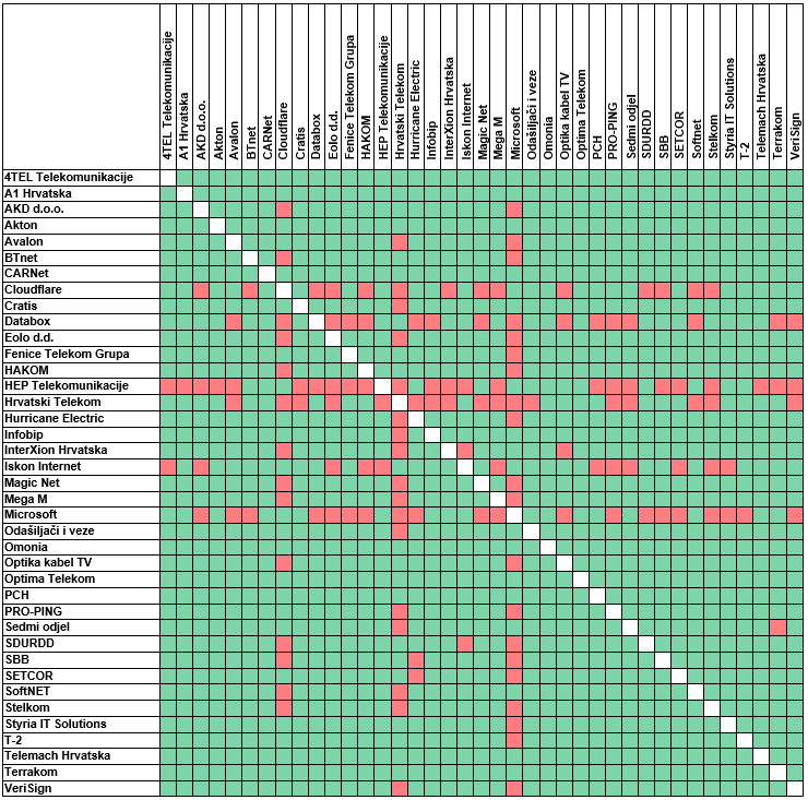 ipv4_peering_matrica_20230601.png