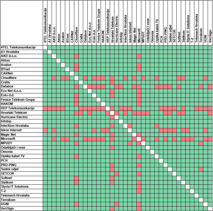 ipv4_peering_matrica_20250601.png