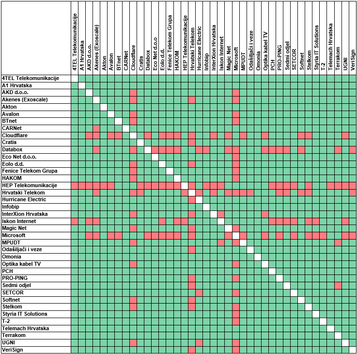 ipv4_peering_matrica_20250701.png