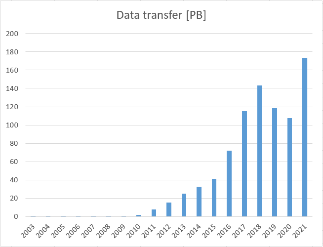 data_transfer_2003_-_2021.png