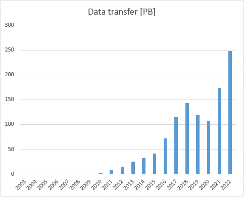 data_transfer_2003_-_2022.png