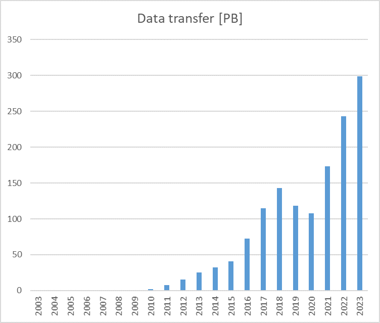 data_transfer_2003_-_2023.png