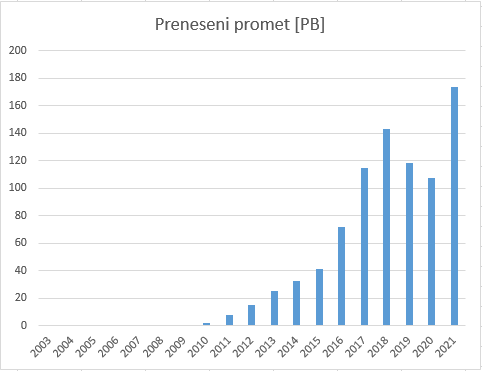 preneseni_promet_2003_-_2021.png