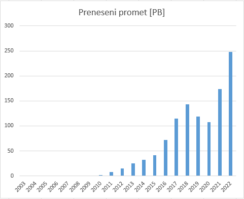 preneseni_promet_2003_-_2022.png